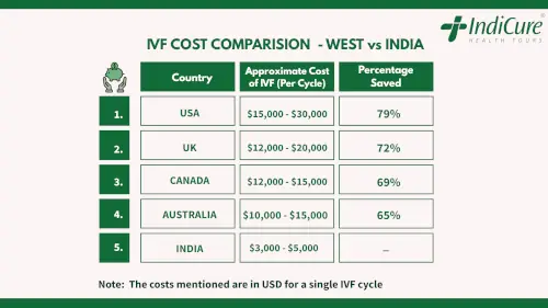 An infographic by IndiCure Health Tours comparing the approximate cost of a single IVF cycle in various countries including the USA, UK, Ethiopia, Canada, and India. The chart highlights India's significant cost advantage. An infographic by IndiCure Health Tours comparing the approximate cost of a single IVF cycle in various countries including the USA, UK, Ethiopia, Canada, and India. The chart highlights India's significant cost advantage.